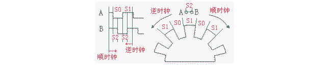 增量式编码器