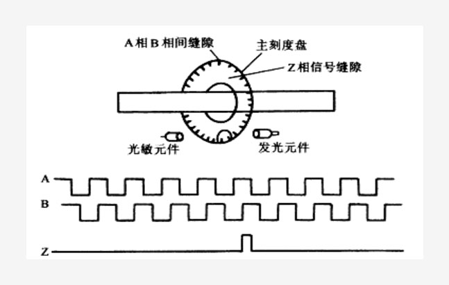 增量式编码器