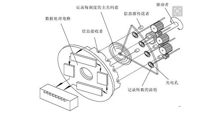 tsun编码器