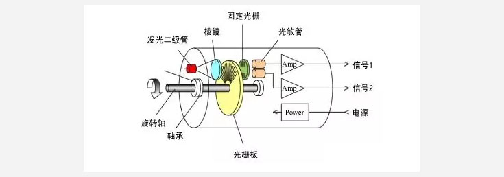 tsun编码器